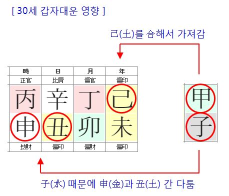 134번(30세 대운).JPG