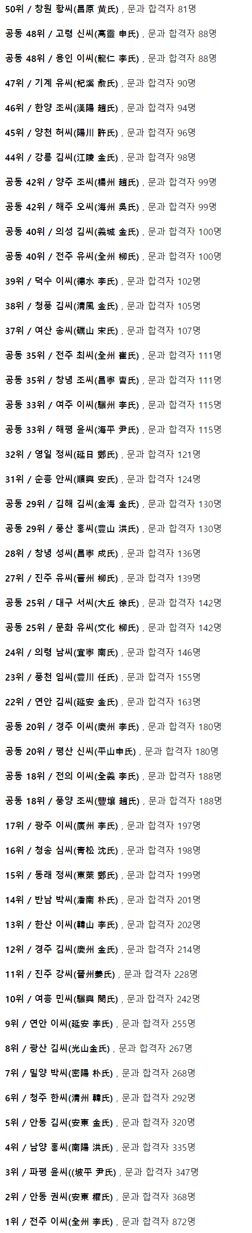 조선시대_과거_시험_합격_성씨_1TOP_50.jpg