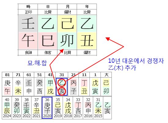 130번(31세 대운).JPG