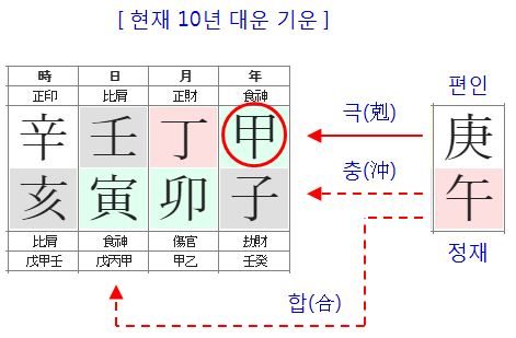 97번(29세 대운 영향).JPG